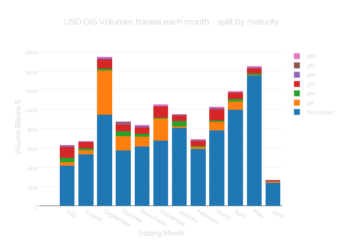 USD OIS Volumes traded each month - split by maturity