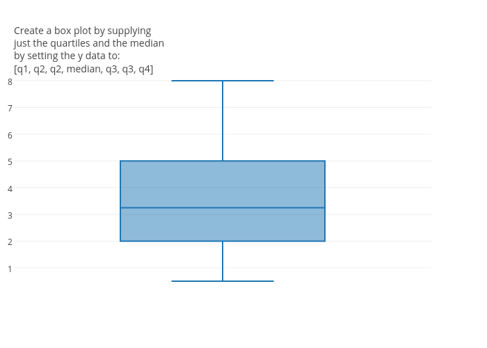 Box plot example