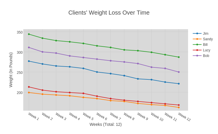12 Week Weight Loss Chart