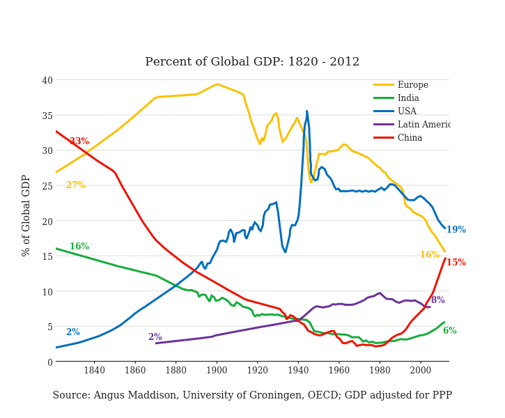 GDP History Chart