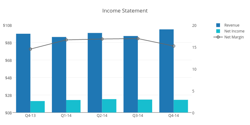 x axis bar chart Christopherp by Income    plotly bar  Statement made chart