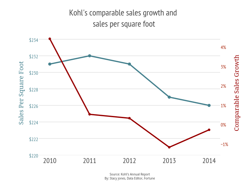 Kohls Chart
