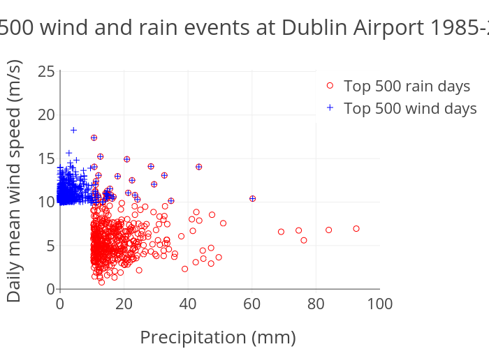 Dublin Airport Charts