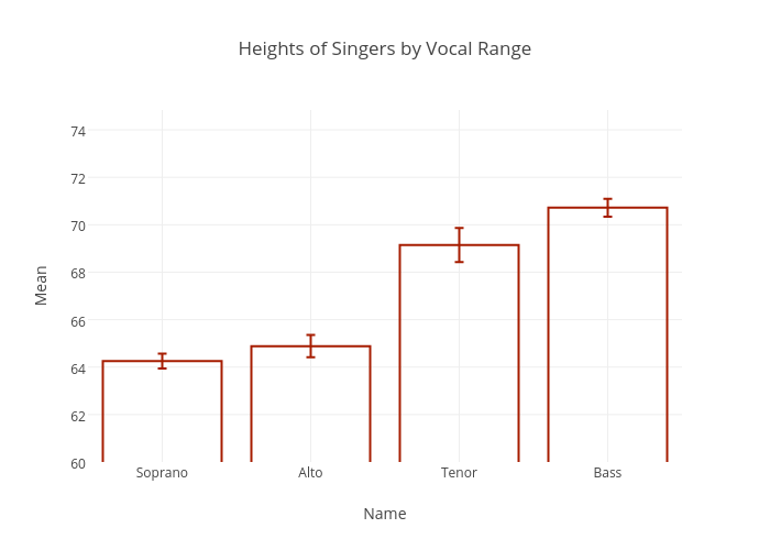Vocal Range Chart