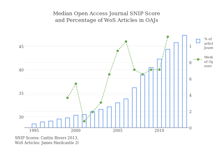 Median Open Access Journal SNIP Score<br>and Percentage of WoS Articles in OAJs