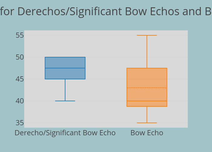 y plot axis box for and Echos Bow Bow MUCAPE Echos Derechos/Significant