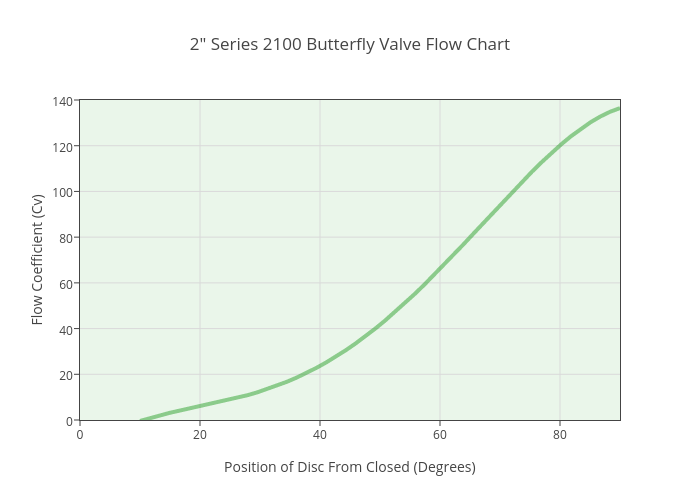 Butterfly Valve Cv Chart