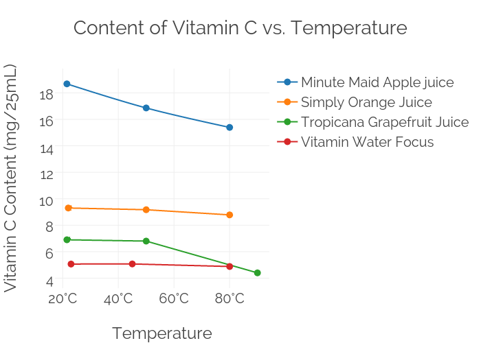 Vitamin C Chart