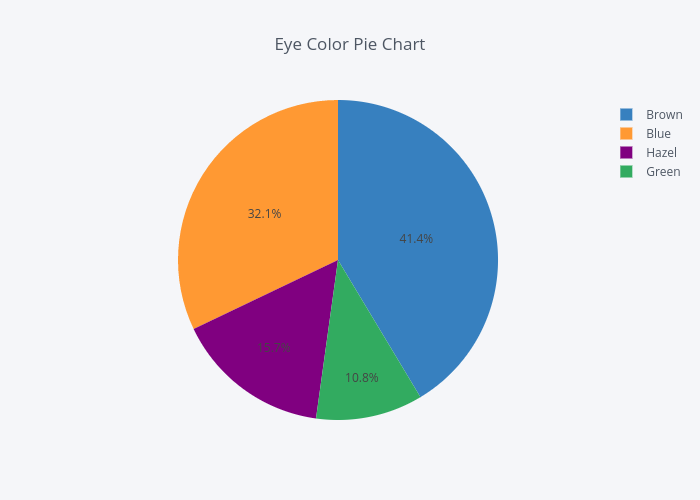 Pie Color Chart