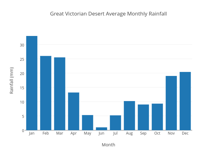Monthly Rainfall Chart