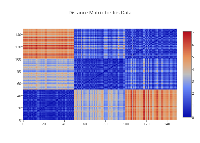 Distance Matrix for Iris Data