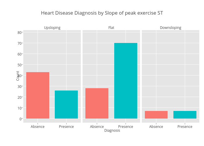 Heart Disease Graphs And Charts
