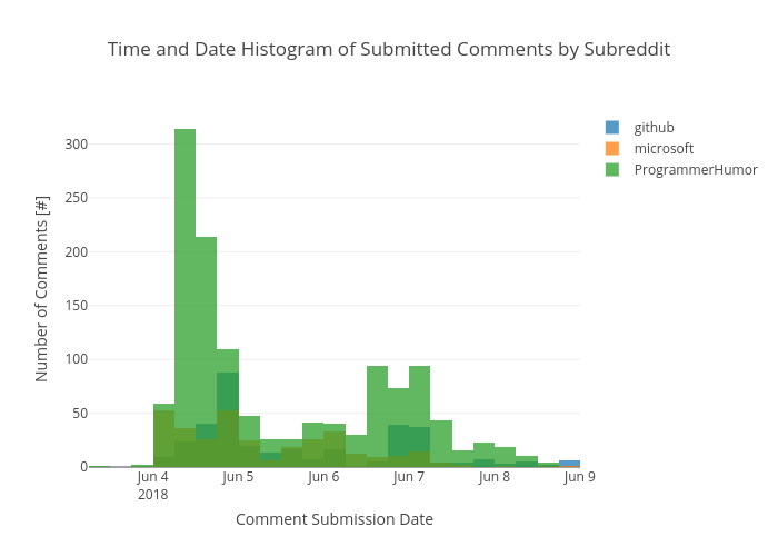 Comment Times by Subreddit