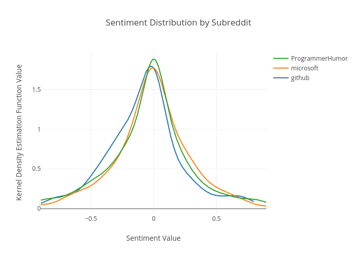 Sentiment Distribution Plot by Subreddit