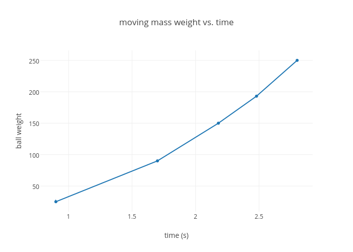 Mass Weight Chart