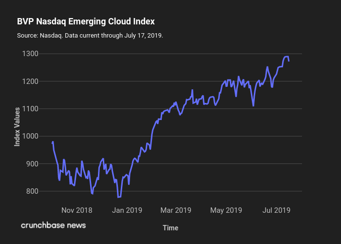 BVP Cloud Index