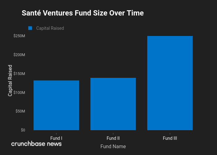 Sante Ventures Funds Over Time
