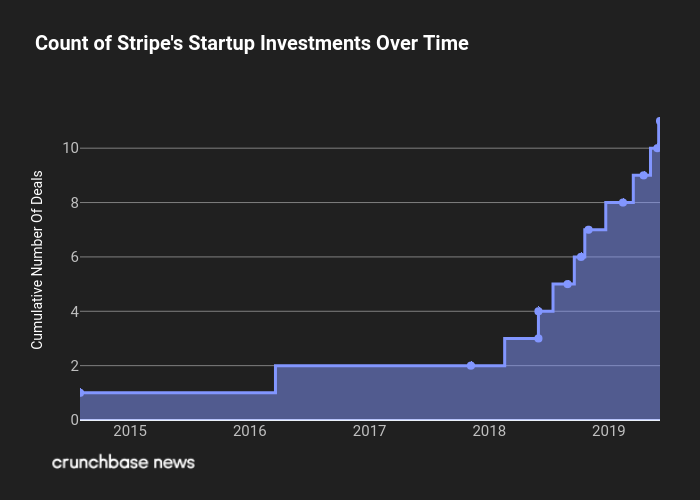 Stripe's Investments