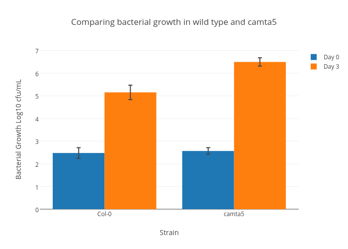 bar chart axis x type bacterial camta5 wild and growth in Comparing