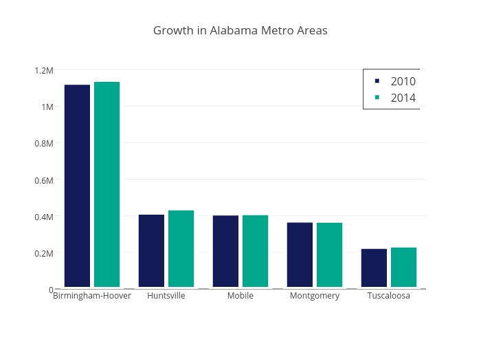 Growth in Alabama Metro Areas