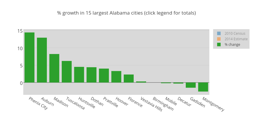 % growth in 15 largest Alabama cities (click legend for totals)