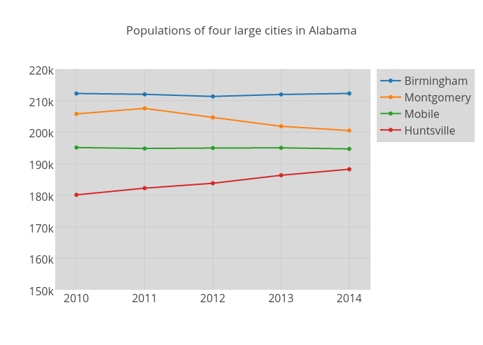 Populations of four large cities in Alabama