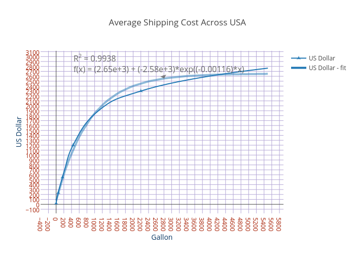 Average Shipping Cost Across USA