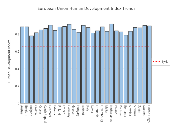 Human Development Chart