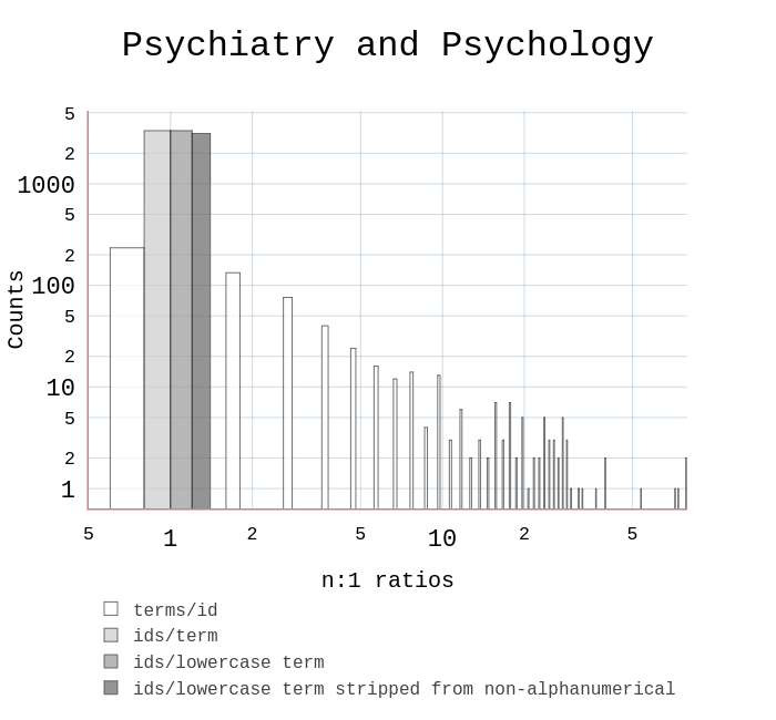 Bar Chart Psychology