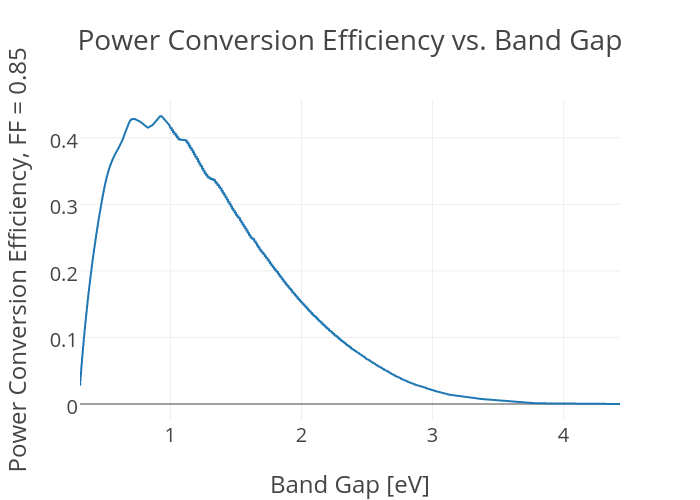 Gap Conversion Chart