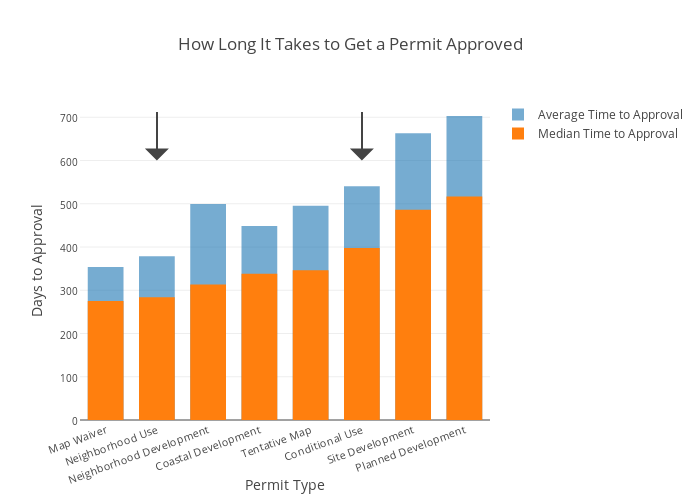 How Long It Takes to Get a Permit Approved