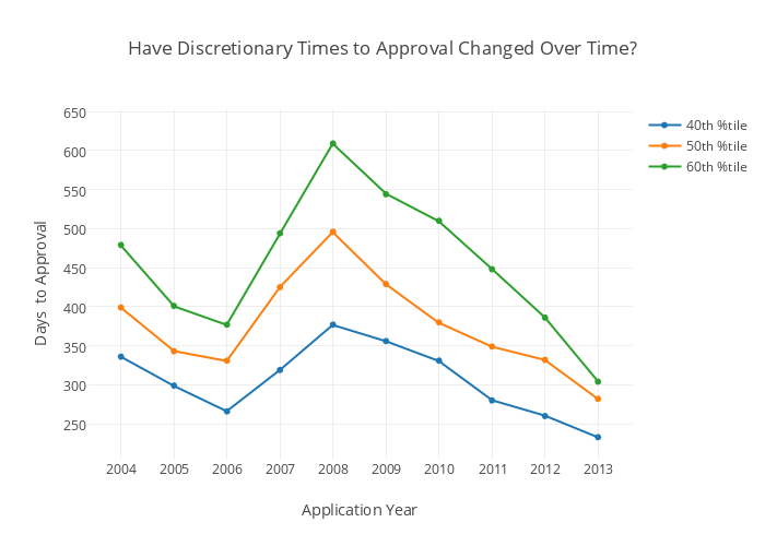 Have Discretionary Times to Approval Changed Over Time?