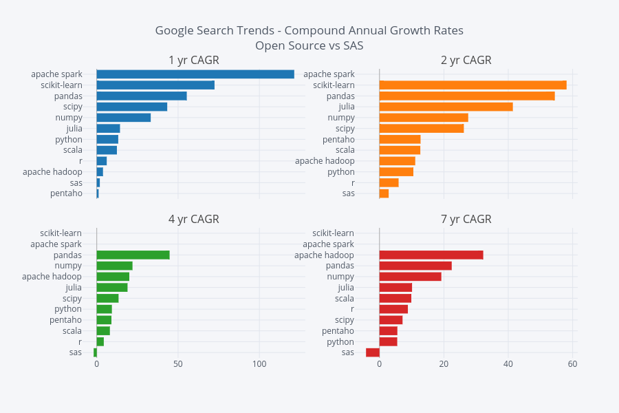 Google Growth Rate Chart
