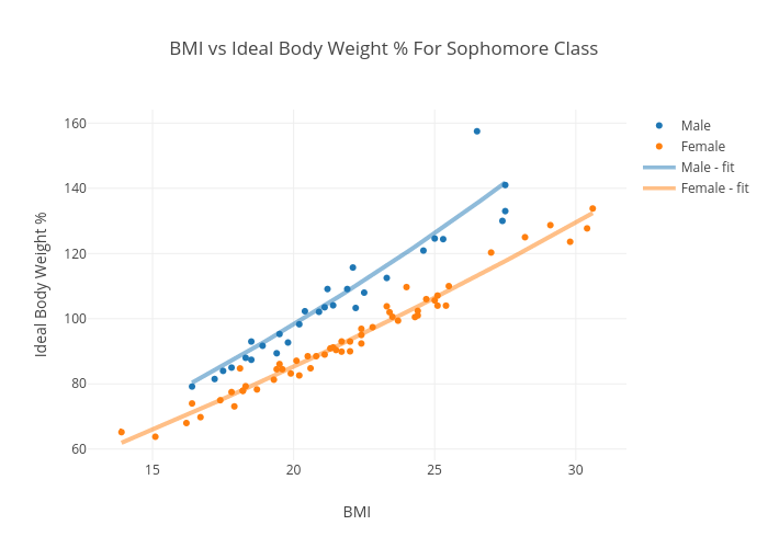 Bmi Vs Ideal Body Weight For Sophomore Class Scatter Chart