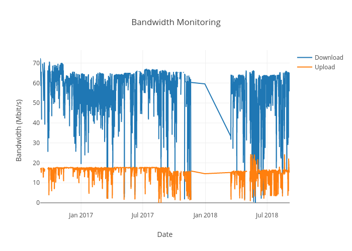 Bandwidth Monitoring