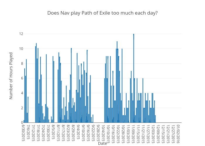 Does Nav play Path of Exile too much each day?
