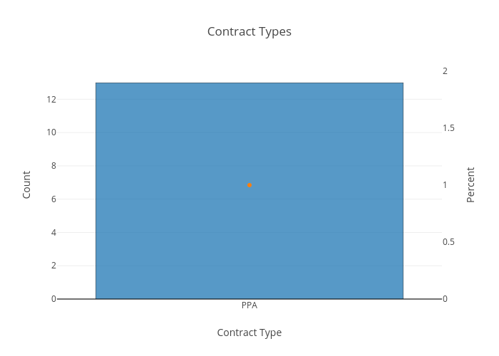 Contract Types Chart
