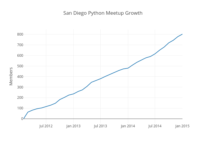 Python Growth Chart