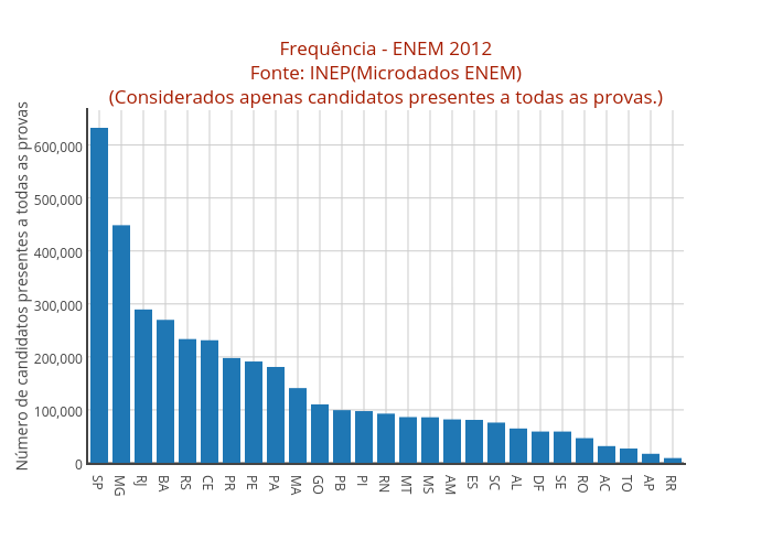 Frequência - ENEM 2012