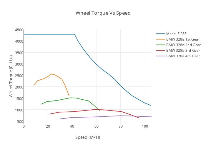 Wheel Torque Vs Speed | scatter chart made by Derekkg2 | plotly