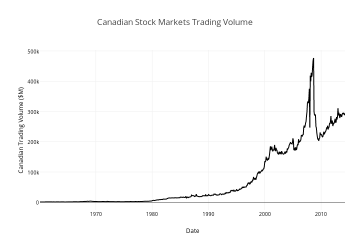 Stock Trading Volume Chart