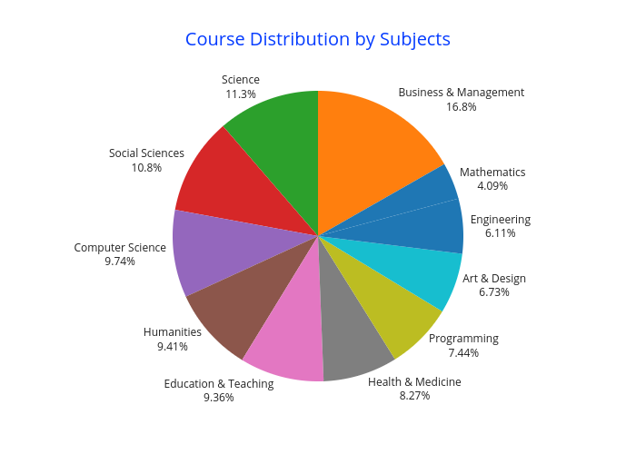 Course Distribution by Subjects