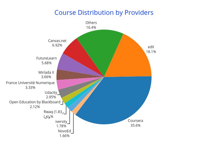 Course Distribution by Providers