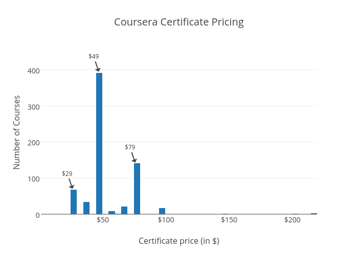 Coursera Certificate Pricing