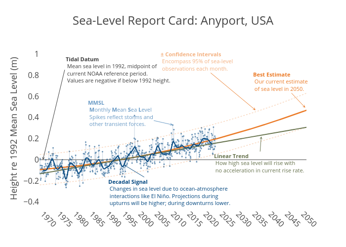 Mean Sea Level Chart