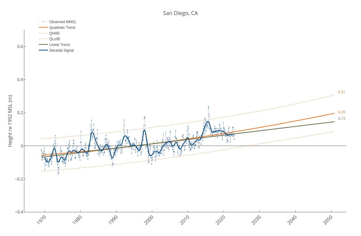 San Diego Barometric Pressure Chart