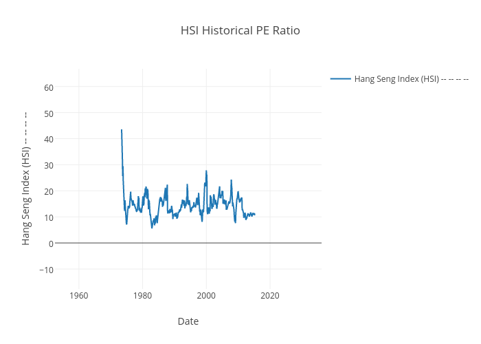 Historical Pe Chart