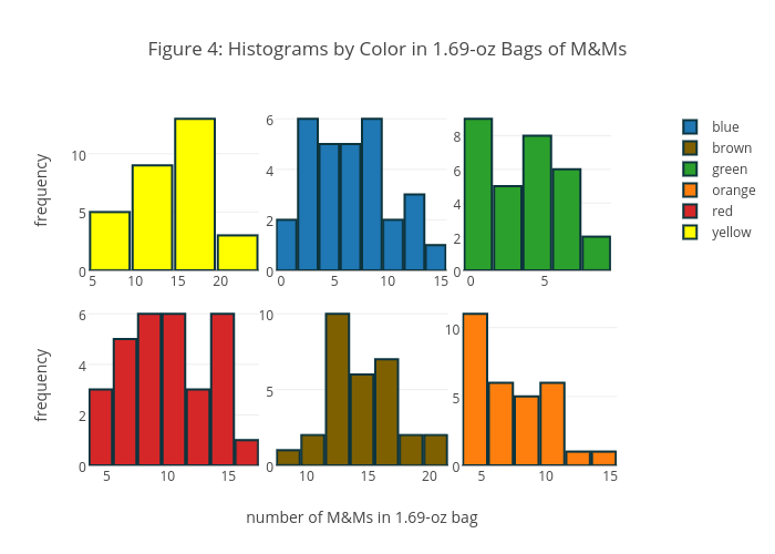 histogram.m by M&Ms oz Figure 4: 1.69 in Color of Bags Histograms