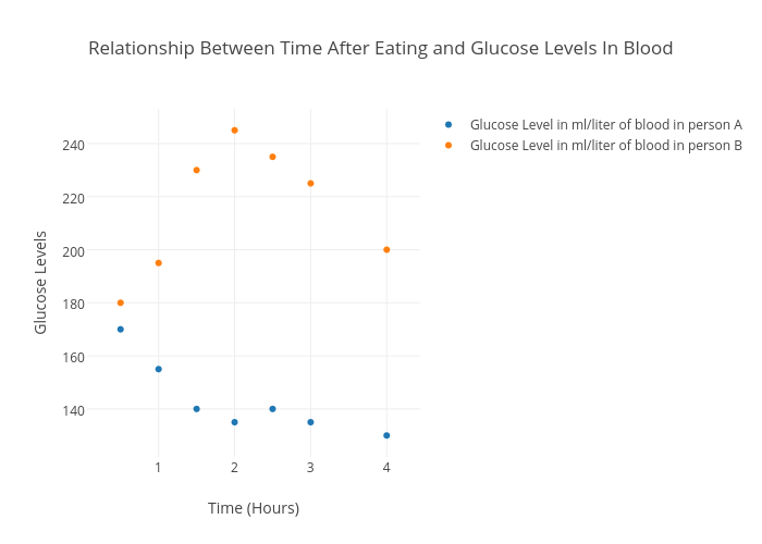 Glucose Levels After Eating Chart