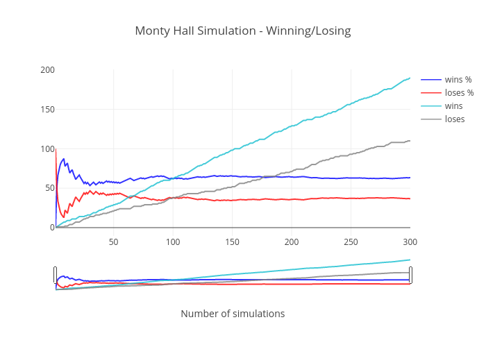 MontyHall-Simulation